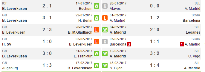 02h45 ngày 22/02, Bayer Leverkusen vs Atletico Madrid: Ra ngõ gặp núi - Bóng Đá