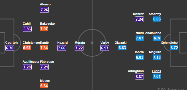 22h00 ngày 13/01, Chelsea vs Leicester City: Bắt 