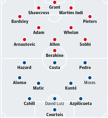 ĐỘI HÌNH DỰ KIẾN Stoke City vs Chelsea - Bóng Đá