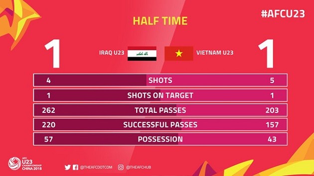 TRỰC TIẾP U23 Iraq 1-1 U23 Việt Nam: Thế trận giằng co (H2) - Bóng Đá
