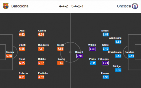 02h45 ngày 15/03, Barcelona vs Chelsea:  - Bóng Đá