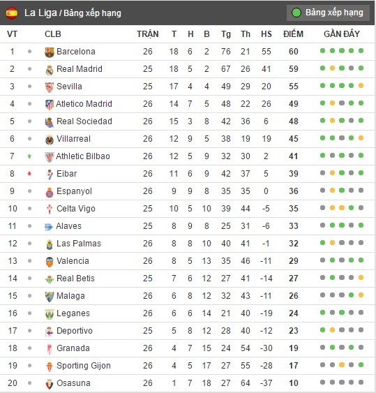 02h45 ngày 07/03, Alaves vs Sevilla: Nỗ lực bám đuổi - Bóng Đá