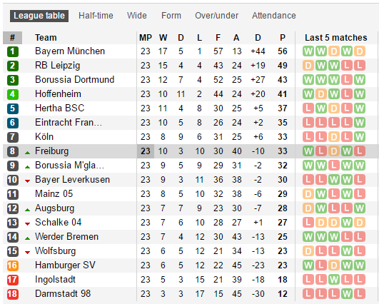 Tổng hợp vòng 23 Bundesliga: Ngôi đầu ngã ngũ; căng thẳng cuộc chiến tránh chiếc vé play-off - Bóng Đá