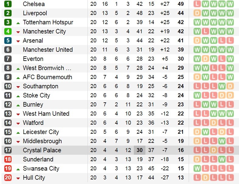 Thảm bại trước Tottenham, Chelsea hết mơ lập kỉ lục - Bóng Đá