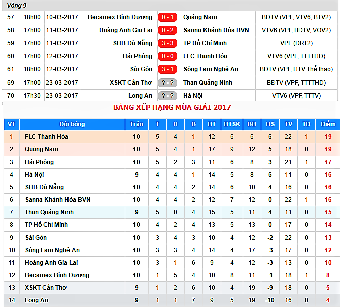 Đấu bù vòng 9: Đánh chiếm ngôi đầu - Bóng Đá