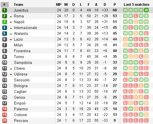 Trước vòng 25 Serie A: Căng thẳng tấm vé dự cúp châu Âu - Bóng Đá