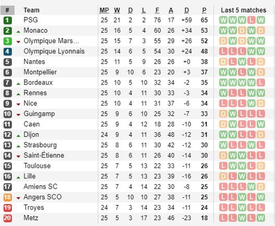 Sau vòng 25 Ligue 1: Lyon 'sa lầy', PSG và Monaco bay cao - Bóng Đá