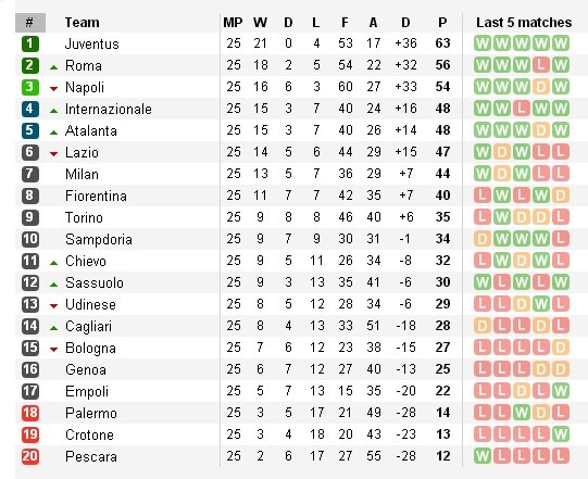 Trước vòng 26 Serie A: Căng thẳng tấm vé dự Europa League - Bóng Đá
