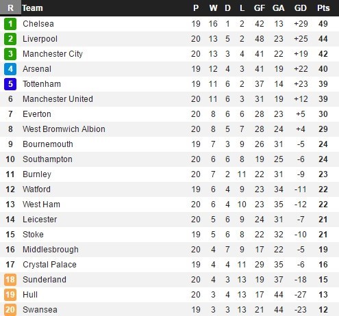 West Ham 0-2 Man Utd: Dấu ấn Mourinho và cầu thủ thứ 13 - Bóng Đá
