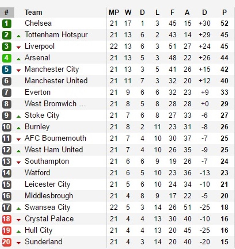 Swansea quật ngã Liverpool trong hiệp 2 siêu kịch tính - Bóng Đá