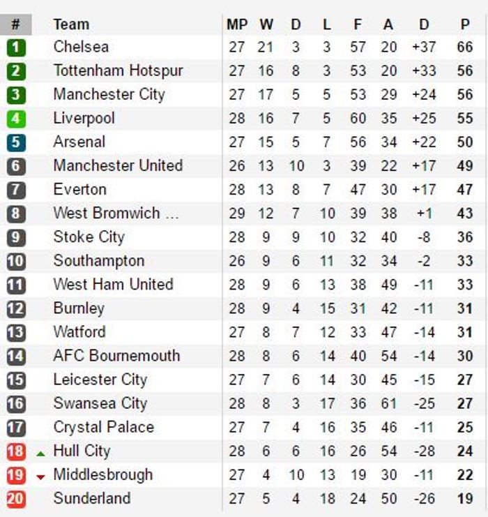 Sanchez làm, hàng thủ phá, Arsenal trắng tay rời The Hawthorns - Bóng Đá