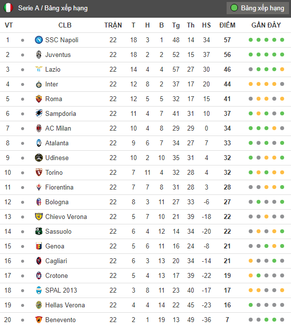 Sau vòng 22 Serie A - Bóng Đá