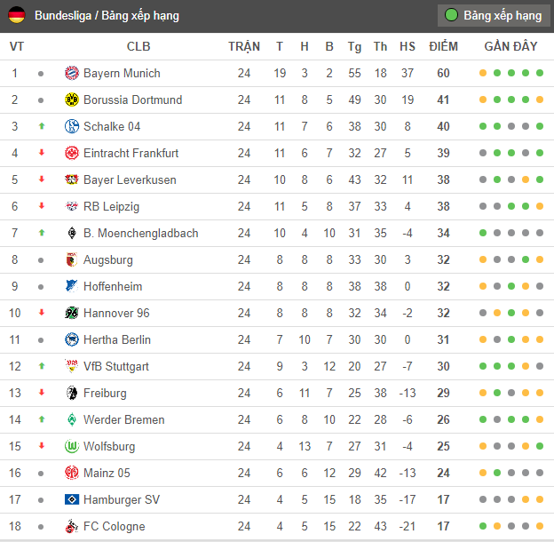 Sau vòng 24 Bundesliga: Khi top 5 'rủ nhau' không thắng - Bóng Đá