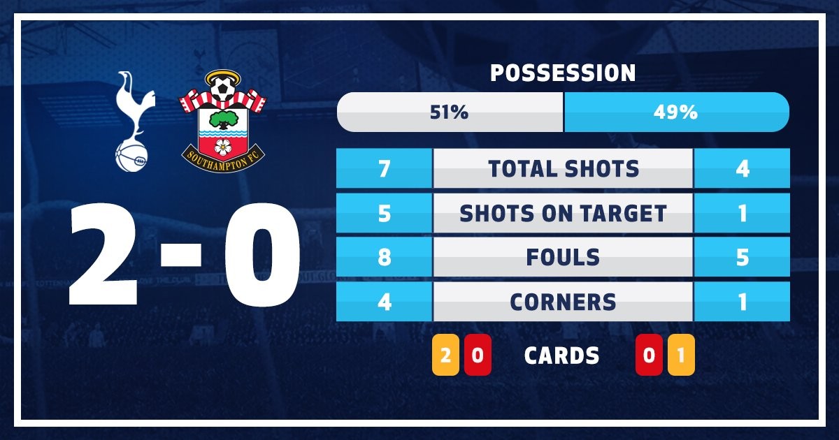TRỰC TIẾP Tottenham Hotspur 2-0 Southampton (Hiệp 2): Lợi thế lớn dành cho Spurs - Bóng Đá