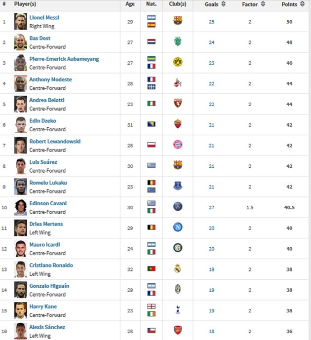 Cuộc đua Chiếc giày vàng châu Âu: Ai cản nổi Messi? - Bóng Đá