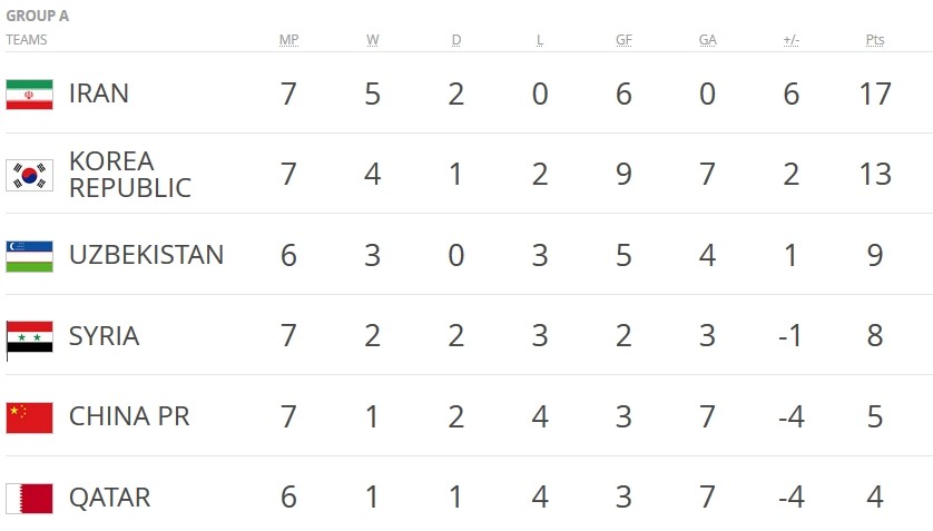 Thua Iran, Trung Quốc trôi xa giấc mơ World Cup - Bóng Đá