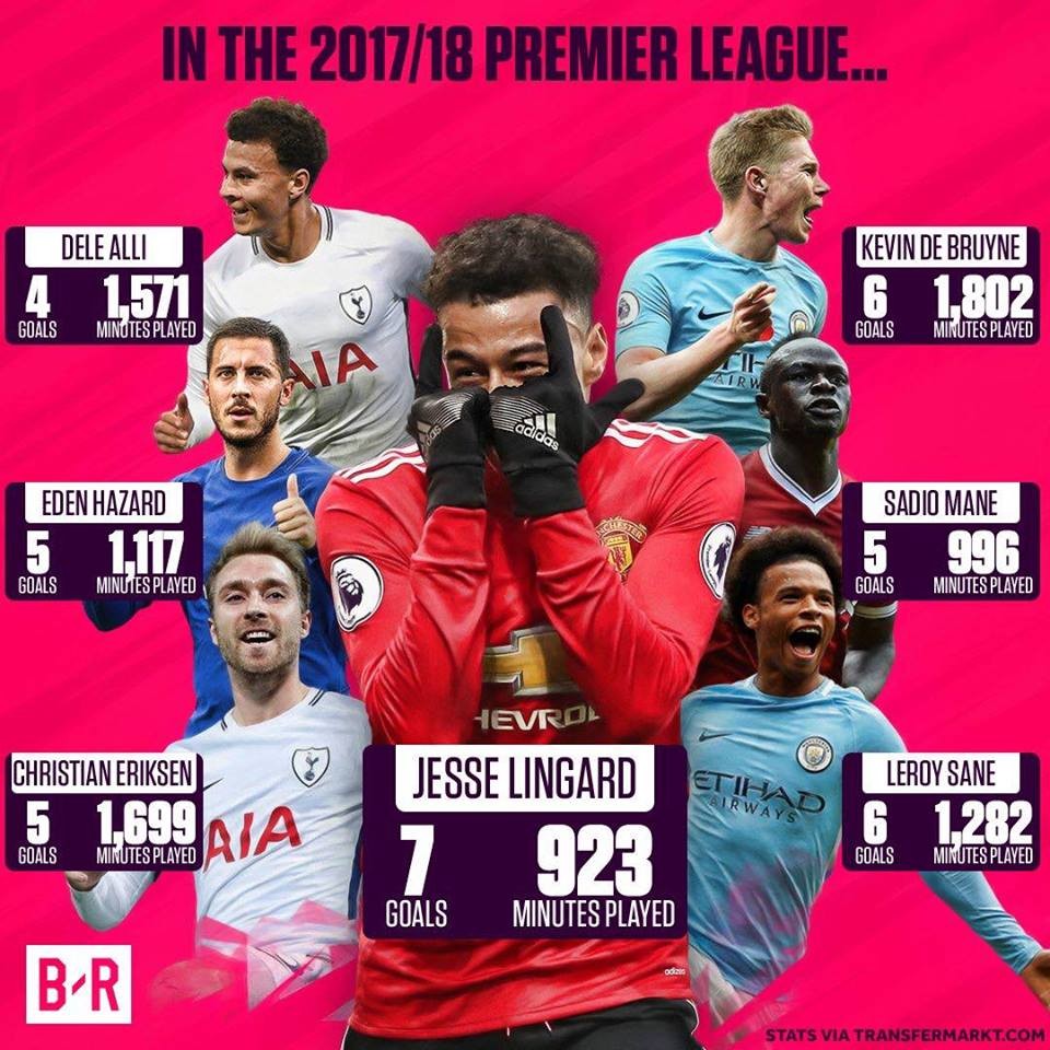 Nổ súng liên hồi, Lingard chỉ thua mỗi Harry Kane - Bóng Đá