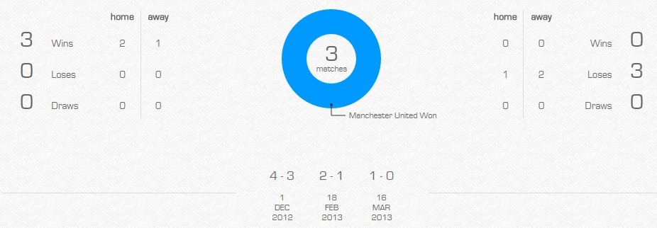 19h30 ngày 07/01, Man Utd vs Reading: Quỷ đỏ thị uy  - Bóng Đá