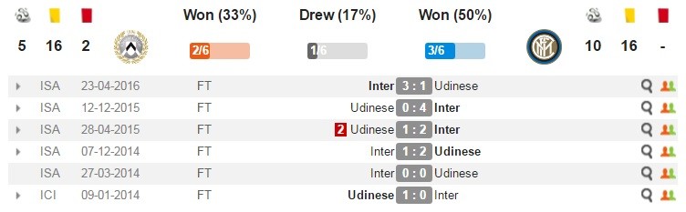 18h30 ngày 08/01, Udinese vs Inter Milan: Áp sát top 4 - Bóng Đá