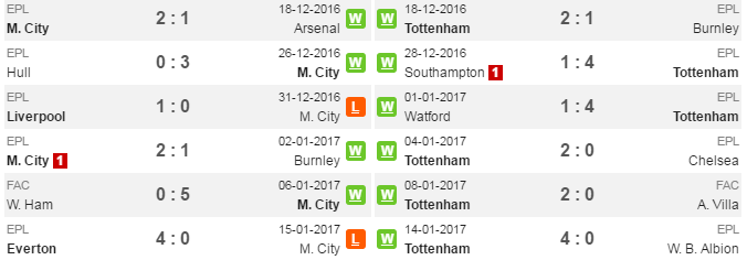 00h30 ngày 22/01, Man City vs Tottenham: Bên bờ vực thẳm - Bóng Đá