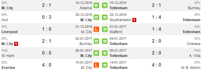 00h30 ngày 22/01, Man City vs Tottenham: Bên bờ vực thẳm - Bóng Đá