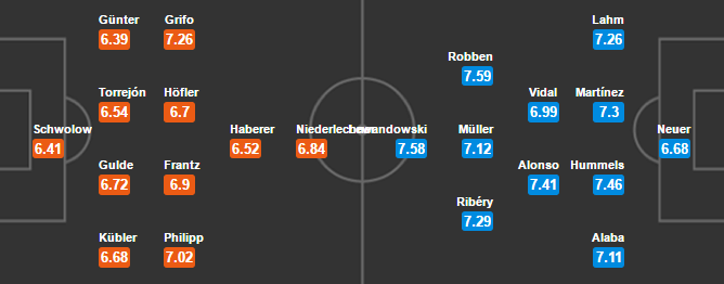 02h30 ngày 21/01, Freiburg vs Bayern Munich: Chững lại sau kì nghỉ Đông? - Bóng Đá