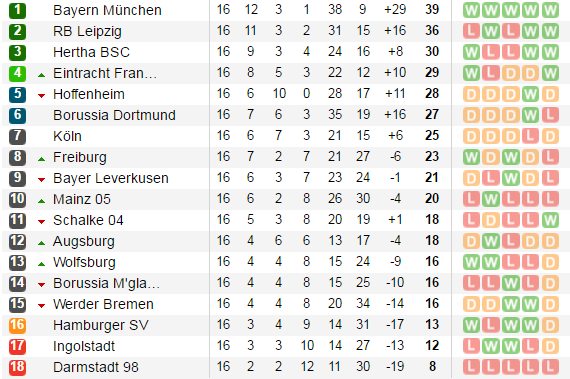 02h30 ngày 21/01, Freiburg vs Bayern Munich: Chững lại sau kì nghỉ Đông? - Bóng Đá