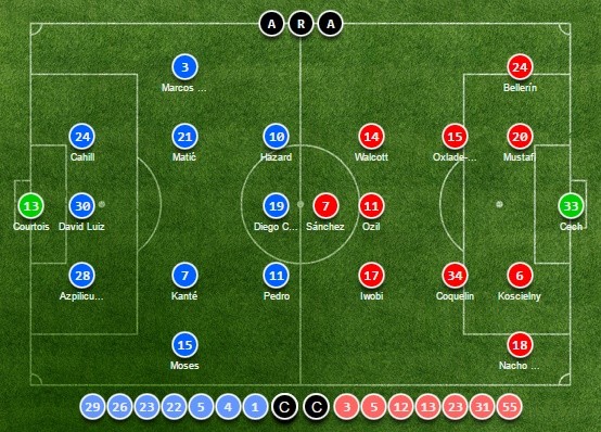 TRỰC TIẾP Chelsea vs Arsenal: Đội hình dự kiến - Bóng Đá