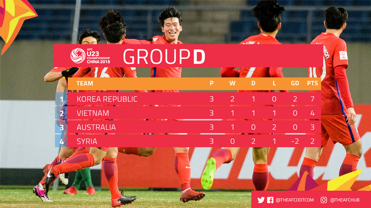 Đè bẹp Australia, U23 Hàn Quốc giúp U23 Việt Nam làm nên lịch sử - Bóng Đá
