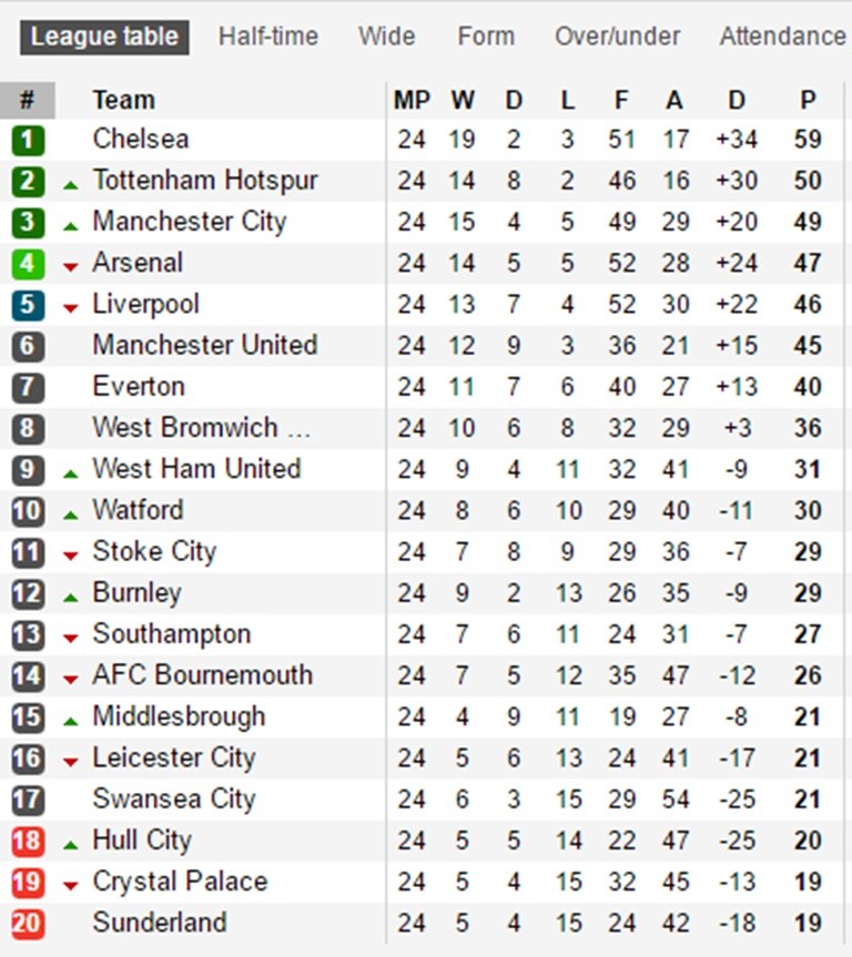 Góc BLV Quang Huy: Arsenal, Liverpool rơi điểm; M.U bay vào Top 4 - Bóng Đá