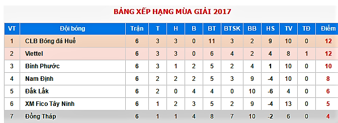 Giải hạng nhất QG 2017: Cưa điểm với Viettel, Huế vô địch lượt đi - Bóng Đá