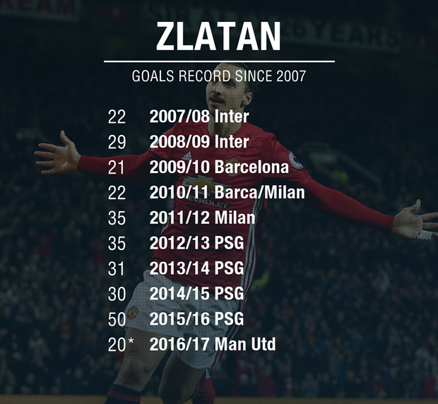 Kỷ lục của Ibrahimovic, chỉ Ronaldo làm được - Bóng Đá