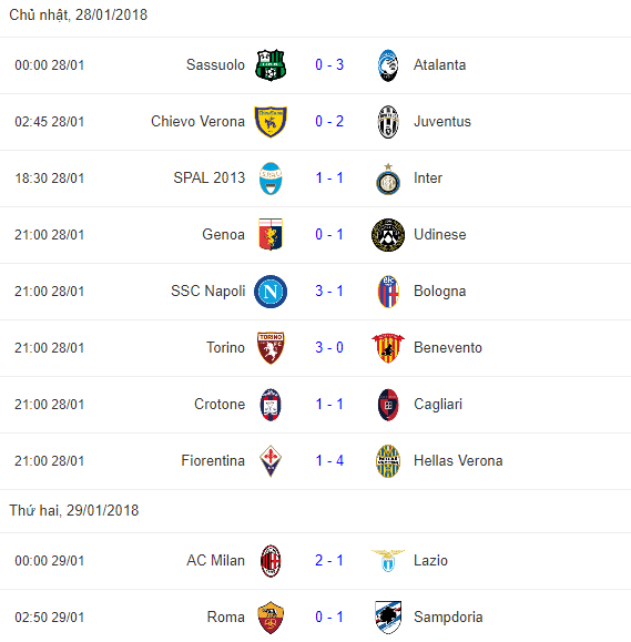 Sau vòng 22 Serie A - Bóng Đá