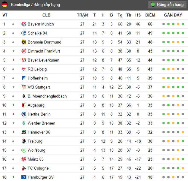 Sau vòng 27 Bundesliga: Cứu mình, cứu cả giải đấu - Bóng Đá
