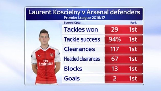 Đây, lý do Koscielny là trung vệ hay nhất NHA! - Bóng Đá