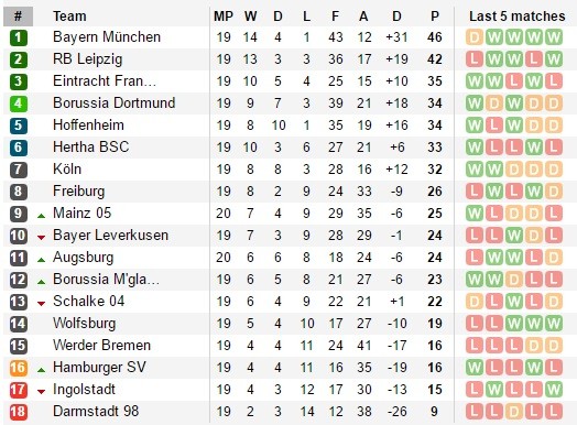 21h30 ngày 11/02, Ingolstadt	vs Bayern Munich: Hồn lạc trôi Emirates? - Bóng Đá