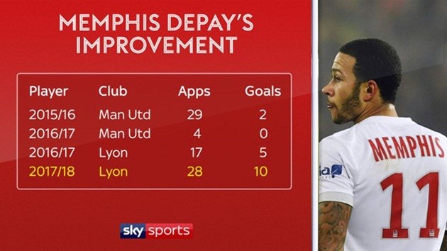 Memphis Depay và bí quyết hồi sinh sau khi rời MU - Bóng Đá