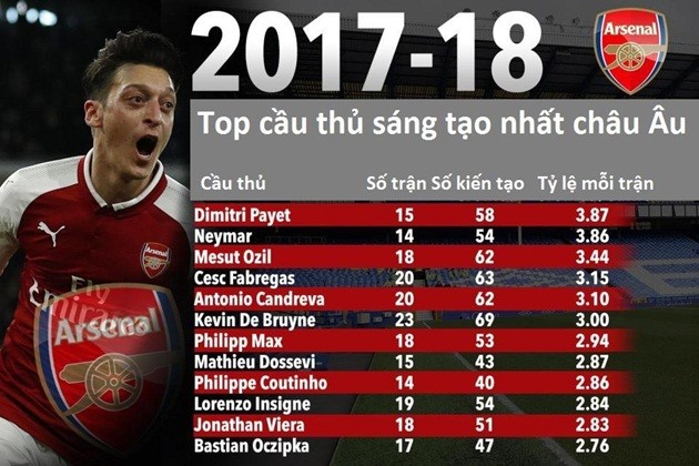 Neymar và Ozil trong top cầu thủ sáng tạo nhất châu Âu - Bóng Đá