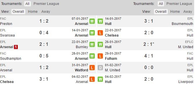 19h30 ngày 11/02, Arsenal vs Hull City: Không thắng thì nguy - Bóng Đá