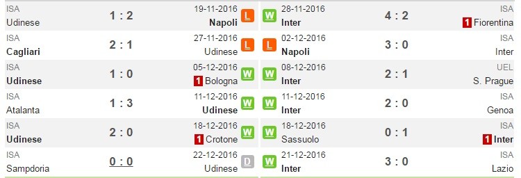 18h30 ngày 08/01, Udinese vs Inter Milan: Áp sát top 4 - Bóng Đá