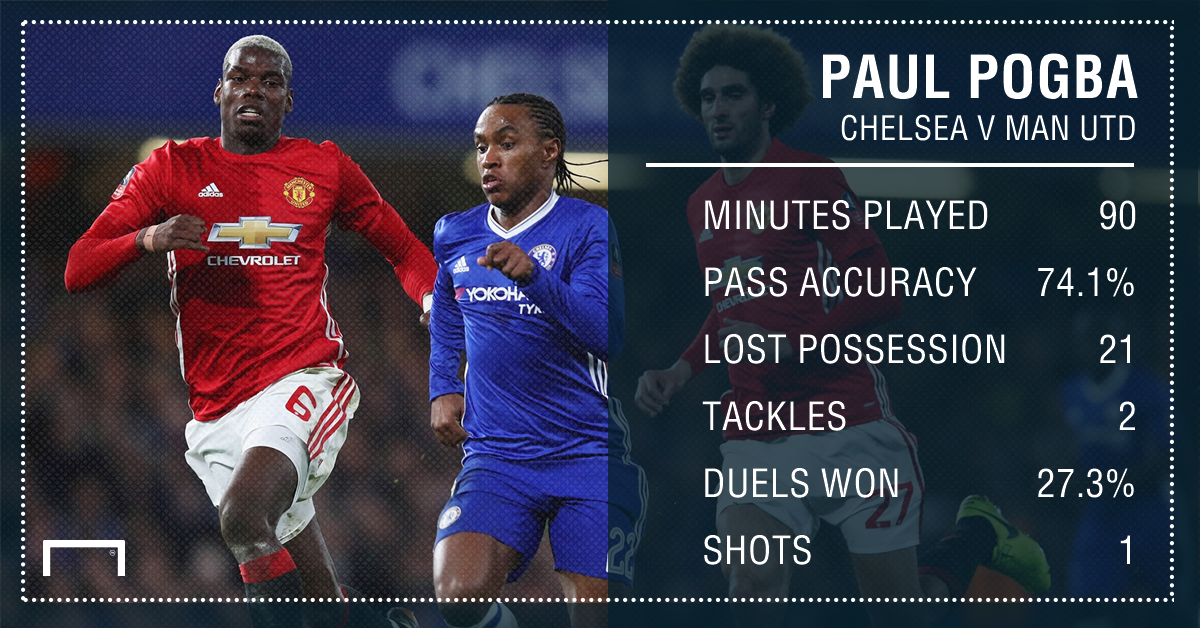 THỐNG KÊ: Pogba tệ đến mức nào trước Chelsea? - Bóng Đá