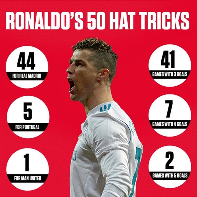 Messi cũng không thể sánh ngang Ronaldo năm 2018 - Bóng Đá