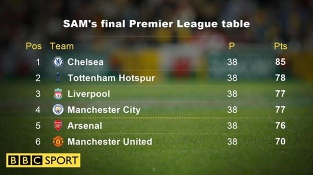 Dự đoán NHA: Man Utd không vào nổi Top 4; Chelsea vô địch - Bóng Đá