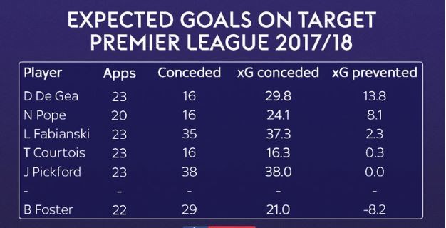 Góc thống kê: David de Gea gánh Man Utd như thế nào? - Bóng Đá