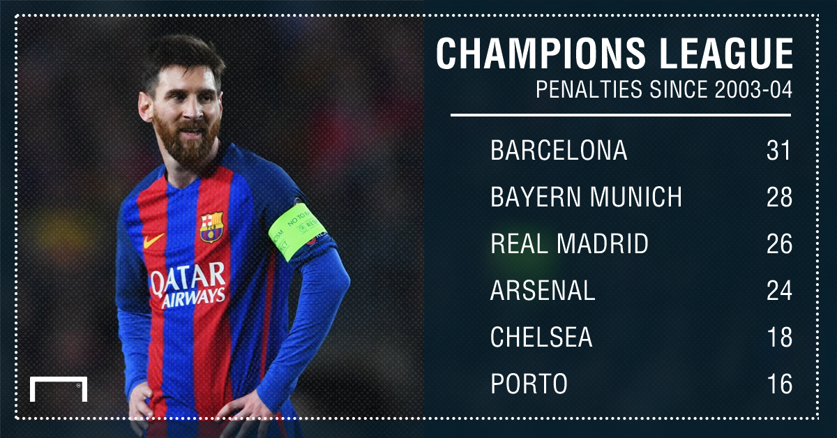 Barca hưởng 11m nhiều nhất Champions League, Arsenal mãi kiếp 