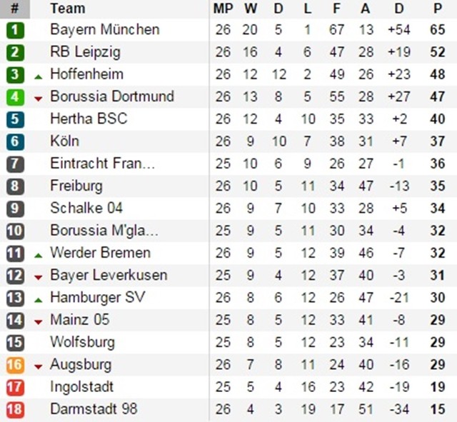Tổng hợp Bundesliga: Hùm xám vươn oai, Derby vùng Ruhr kịch tính - Bóng Đá