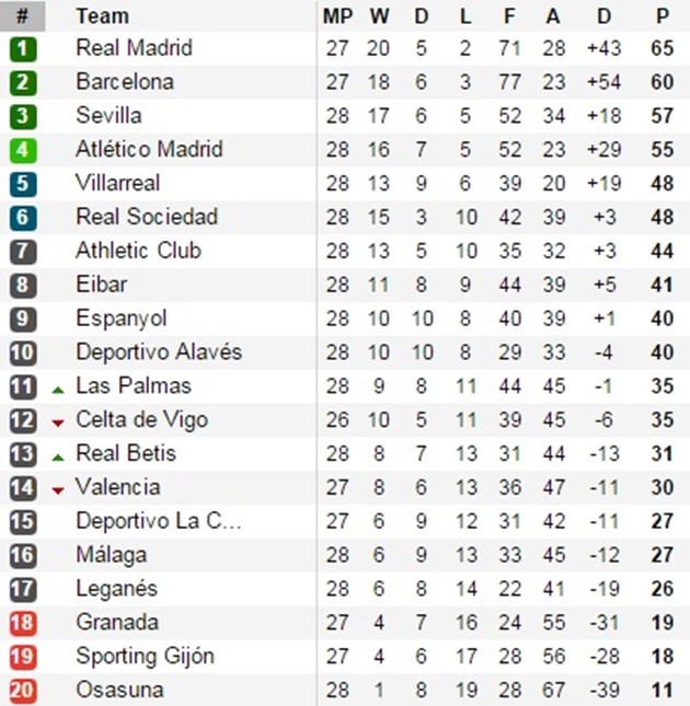 Hạ đẹp Sevilla bằng bóng chết, Atletico an toàn trong Top 4 - Bóng Đá