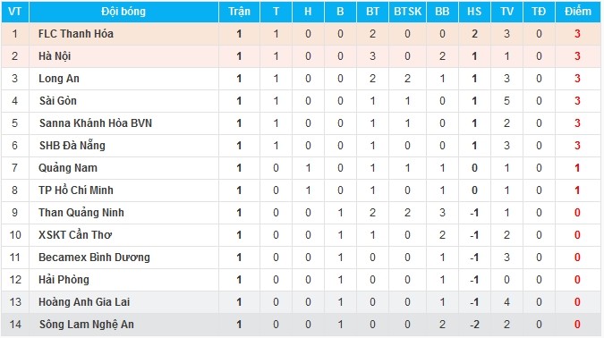 Trước vòng 2 V-League 2017: Công Phượng hồi sinh, Công Vinh sẽ gặp khó? - Bóng Đá