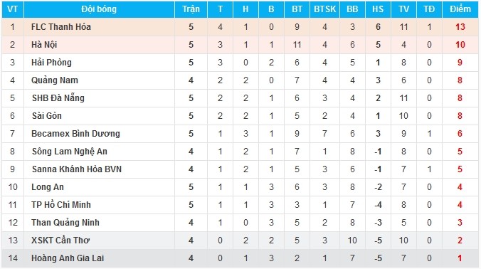 Sao U23 Việt Nam lập siêu phẩm, Hà Nội FC vẫn để SHB Đà Nẵng cầm hòa - Bóng Đá