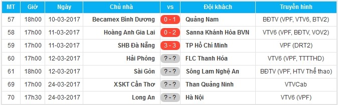 Công Phượng tịt ngòi, HAGL thua trận thứ hai trên sân nhà - Bóng Đá